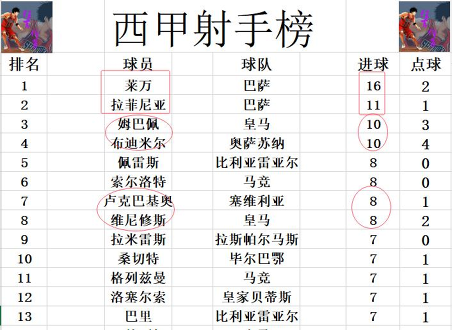 关于塞维利亚客场大胜，豪取三分领跑积分榜的信息